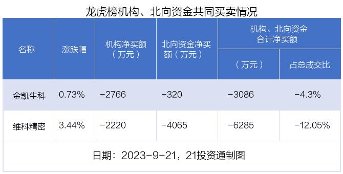 龙虎榜丨3.09亿资金抢筹华力创通，机构狂买高盟新材（名单）