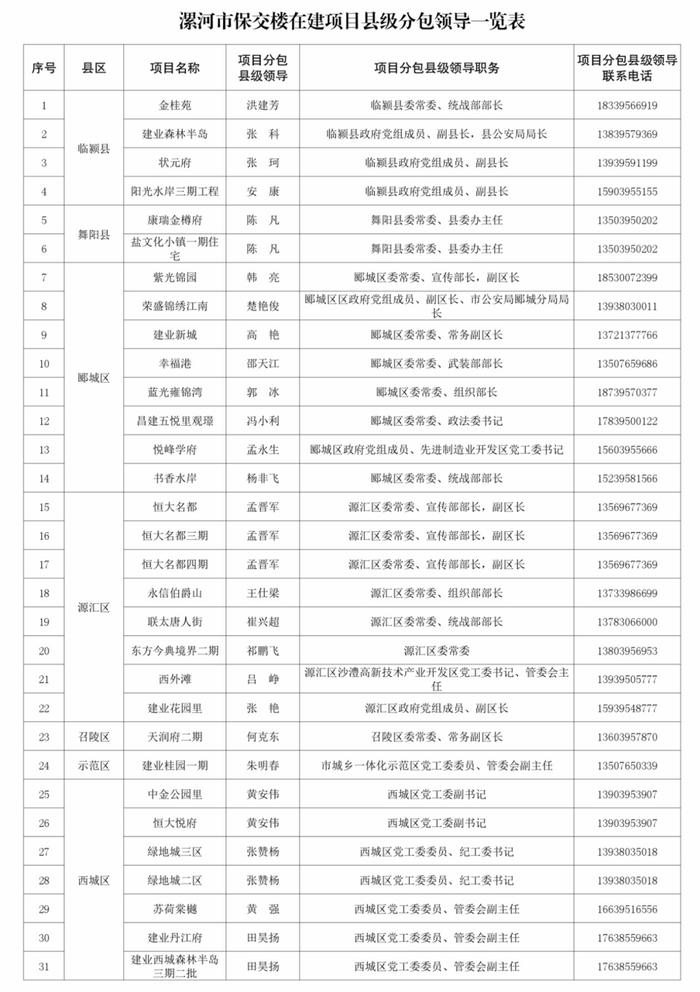 漯河市保交楼在建项目县级分包领导一览表公布