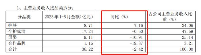 医美半年报|上海家化：动荡中的老国货营收再次下滑、 潘秋生两位数增长的“KPI”或又难达成