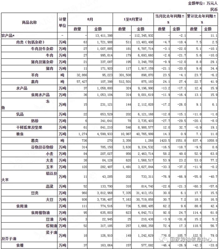 海关总署：8月进口主要商品量值表（人民币值）