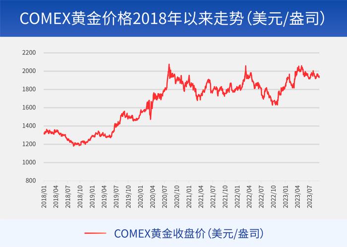 财研社丨零售克价突破600元，黄金怎么看？