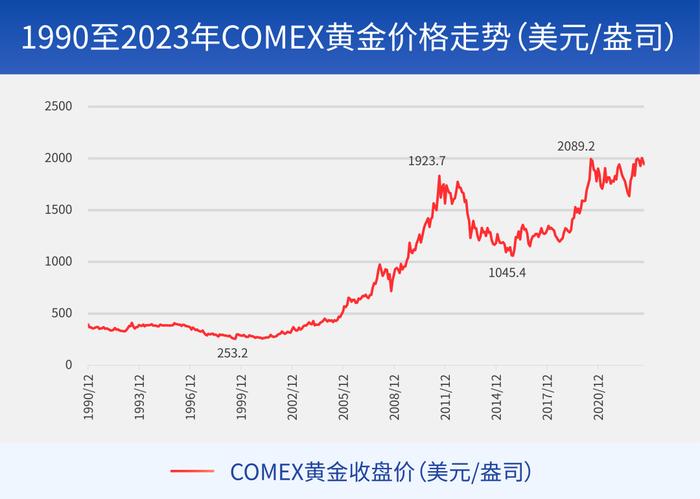 财研社丨零售克价突破600元，黄金怎么看？