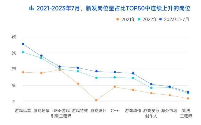 封面有数丨游戏行业AI方向新发岗位量、薪资均三年连涨丨封面天天见