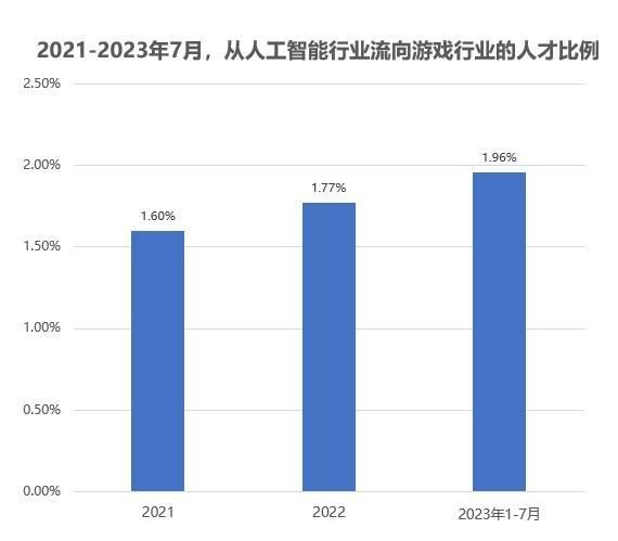 封面有数丨游戏行业AI方向新发岗位量、薪资均三年连涨丨封面天天见