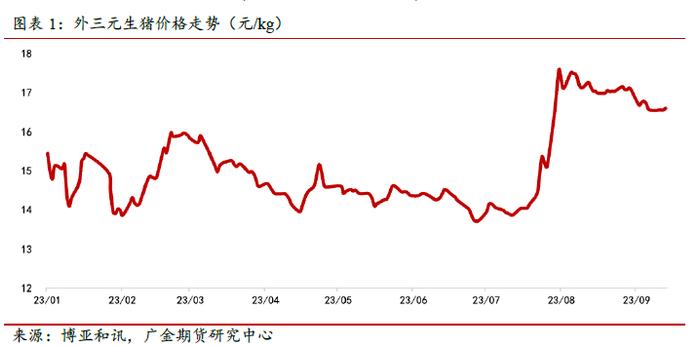 广金期货生猪周报：供应压力仍存，猪价上涨幅度有限 20230916