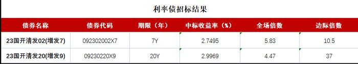 美联储9月议息会议维持利率不变，权益市场低迷，10年国债期货涨0.13%