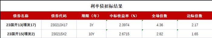 美联储9月议息会议维持利率不变，权益市场低迷，10年国债期货涨0.13%