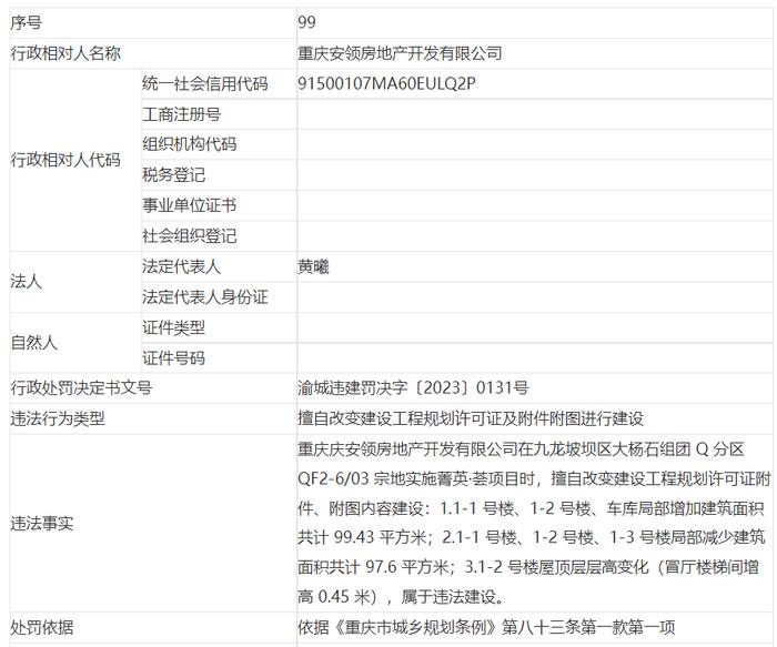 重庆安领房地产开发有限公司擅自改变建设工程规划许可证及附件附图进行建设被罚