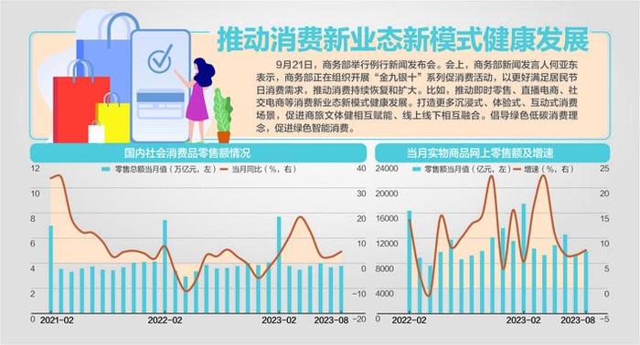 商务部回应中秋、国庆如何促销费：四方面推动消费持续恢复和扩大