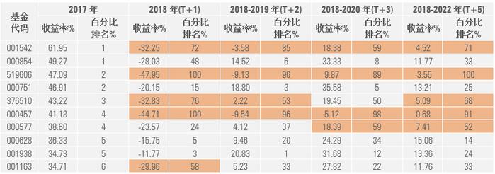 基金收益为何“可望不可及”？普通投资者容易陷入“单纯基于历史业绩挑选基金”的误区而常常遭遇业绩反转