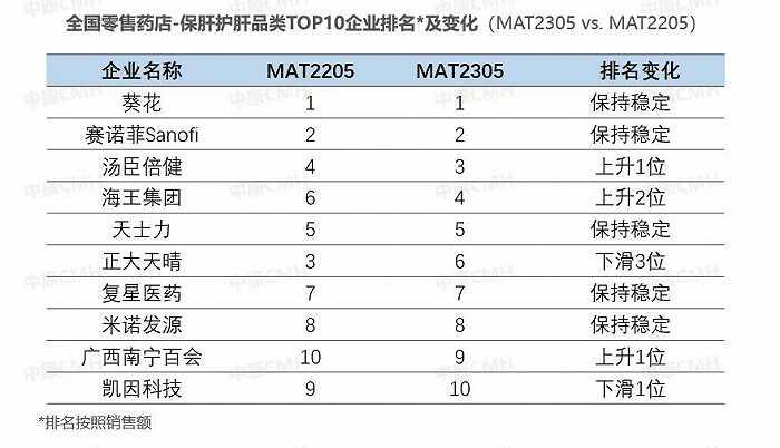 《肝脏》杂志：护肝片治疗酒精性肝损伤的机制找到了