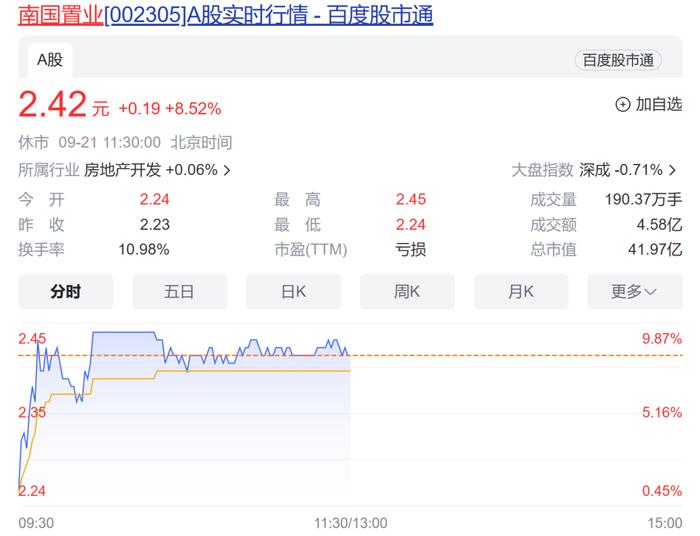 上证失守3100点！通信设备逆市活跃，中兴通讯AH股盘中双双大涨