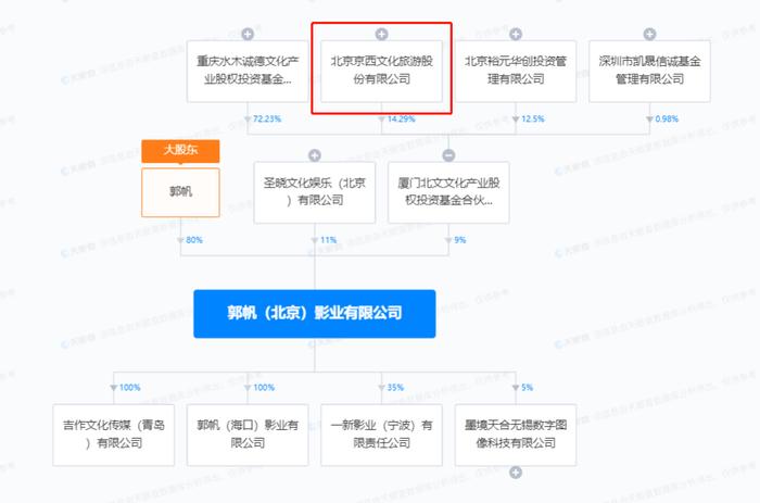 影视公司半年报 | 豪赌《封神三部曲》“回血” 北京文化账面资金不足1500万