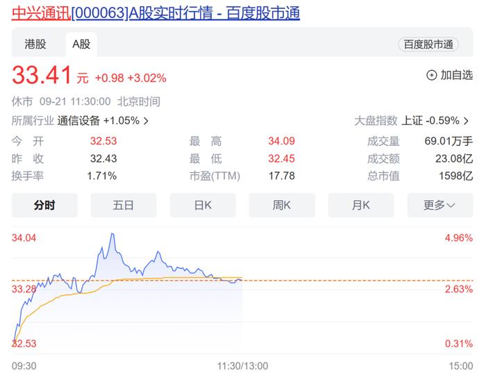 上证失守3100点！通信设备逆市活跃，中兴通讯AH股盘中双双大涨