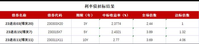 美联储9月议息会议维持利率不变，权益市场低迷，10年国债期货涨0.13%