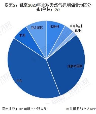 德国政府计划提前结束天然气税收优惠 预计将带来21亿欧元额外税收【附全球天然气行业分析】