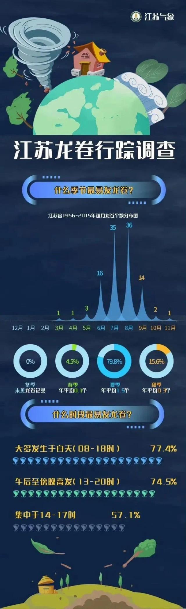 江苏龙卷风致10死 专家：属于比较罕见的龙卷风事件