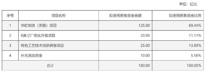 126亿！芯片巨头大动作 晶圆制造“二哥”126亿增资子公司