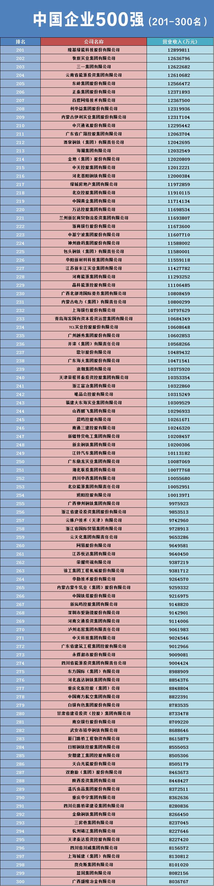 60余家化工企业挺进2023中国企业500强(附榜单)