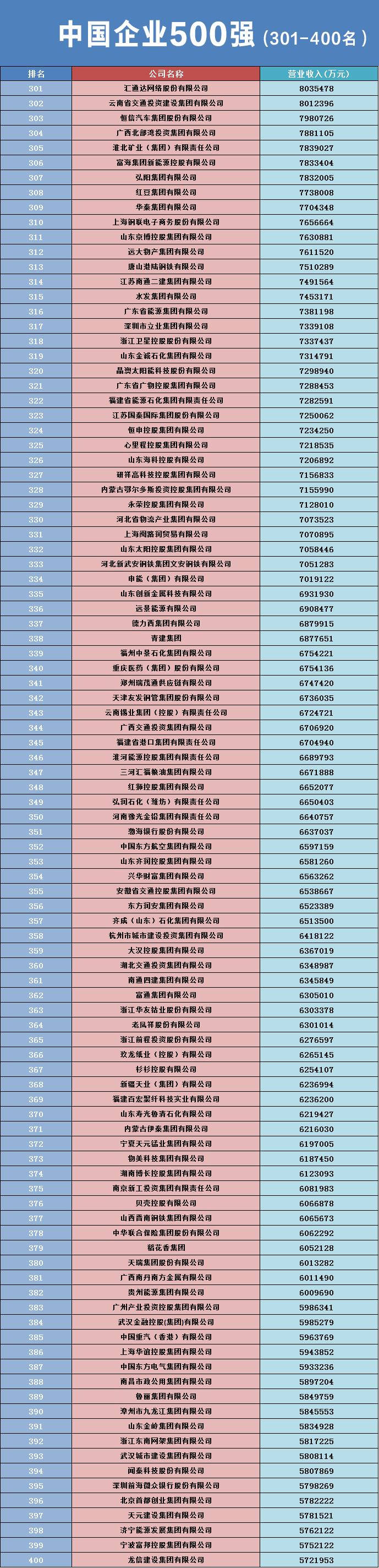 60+化工企业挺进2023中国企业500强(附榜单)