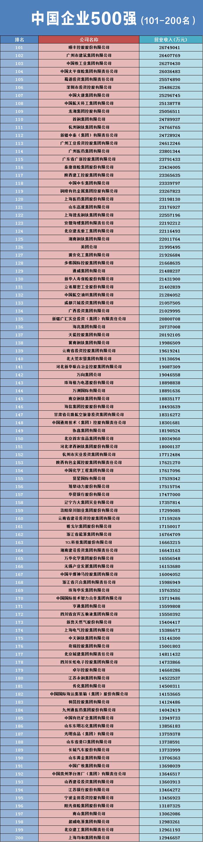 60余家化工企业挺进2023中国企业500强(附榜单)