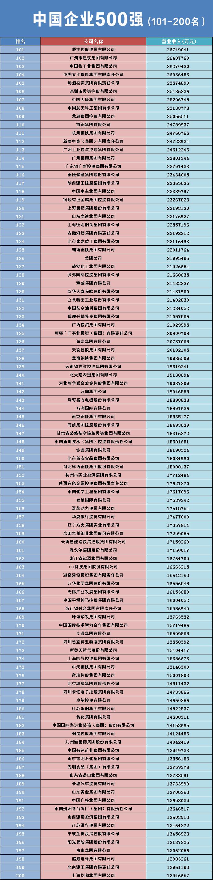 60+化工企业挺进2023中国企业500强(附榜单)