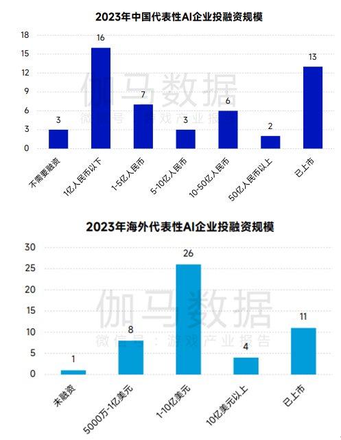 伽马数据：超六成头部游戏企业布局AIGC，但部分环节仍存短板