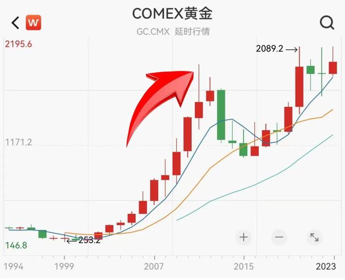 金价突破600元/克！央妈热衷囤黄金，普通人怎么炒金？