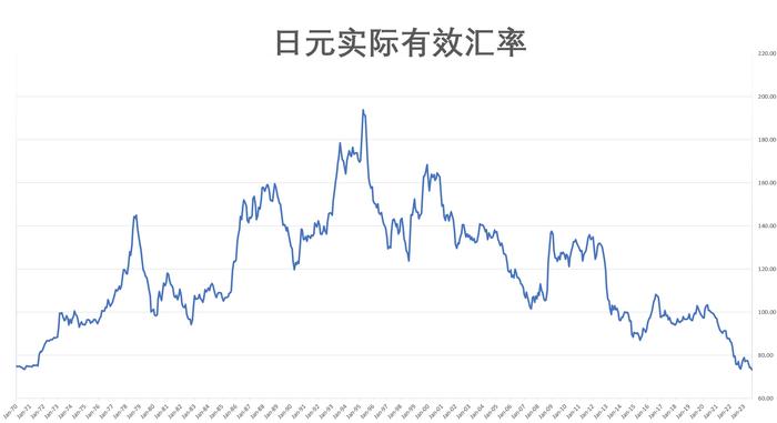 (日元实际有效汇率指数,来源:BIS、BOJ、Wind、财联社)