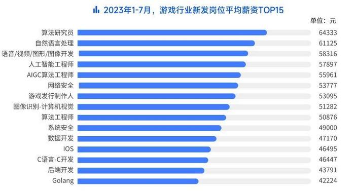 封面有数丨游戏行业AI方向新发岗位量、薪资均三年连涨丨封面天天见