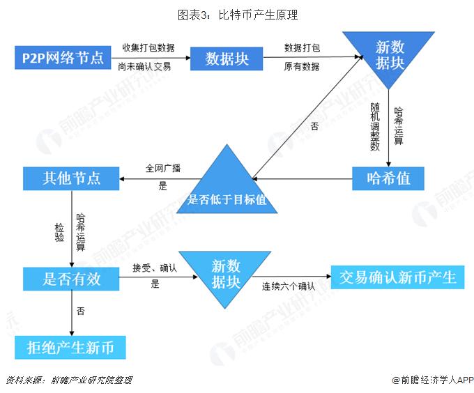 上调5.48%至57.12T！比特币挖矿难度再破历史记录【附比特币行业市场分析】