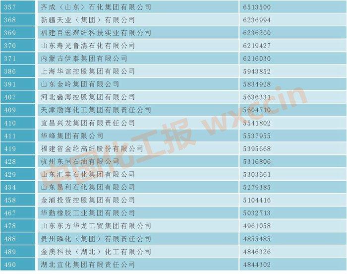 60余家化工企业挺进2023中国企业500强(附榜单)