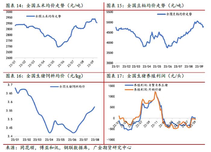 广金期货生猪周报：供应压力仍存，猪价上涨幅度有限 20230916