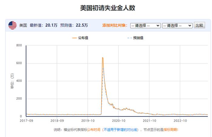 美国初请失业金人数降至50年最低水平，经济学家：趋势不可持续