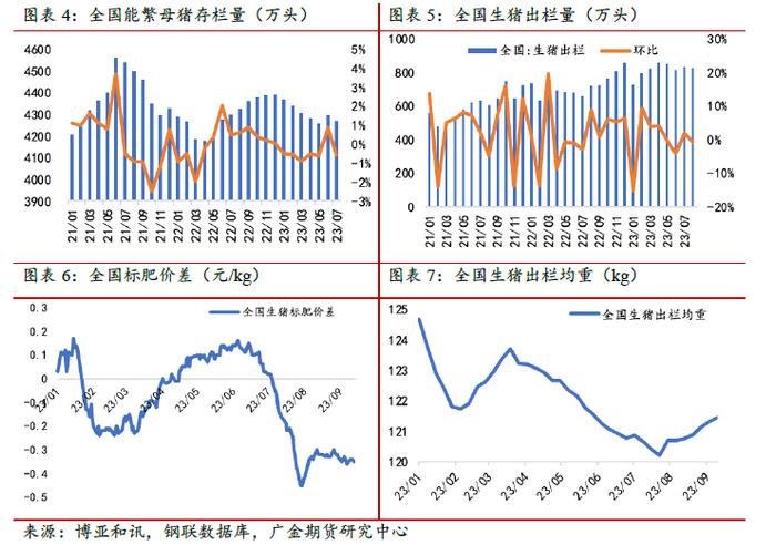 广金期货生猪周报：供应压力仍存，猪价上涨幅度有限 20230916