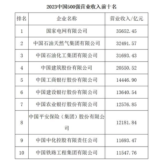 2023中国企业500强营业收入前十名榜单公布