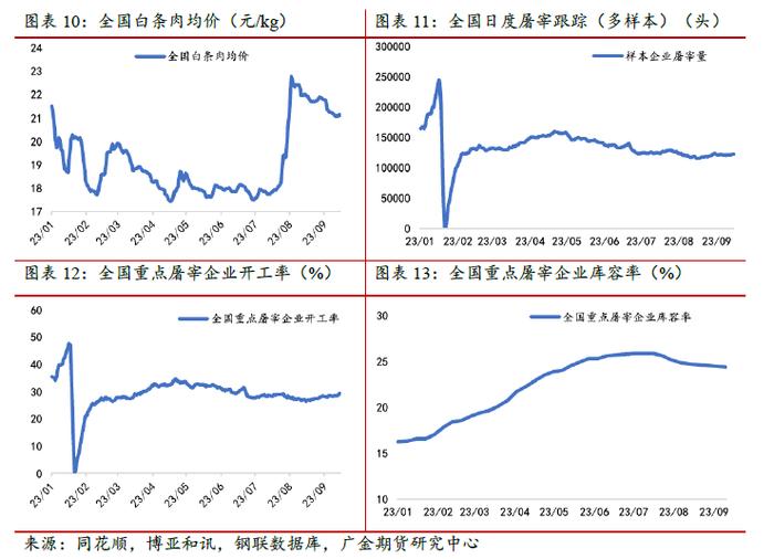 广金期货生猪周报：供应压力仍存，猪价上涨幅度有限 20230916