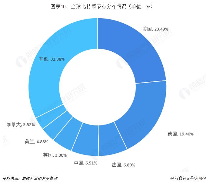 上调5.48%至57.12T！比特币挖矿难度再破历史记录【附比特币行业市场分析】