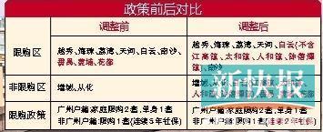 广州率先优化住房调控政策 番禺、黄埔、花都三区和白云区四镇放开限购