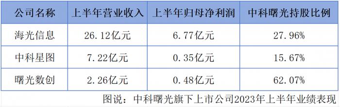 中科曙光A股家族携手“参赛”：AI推动效果待显，技术投入先行