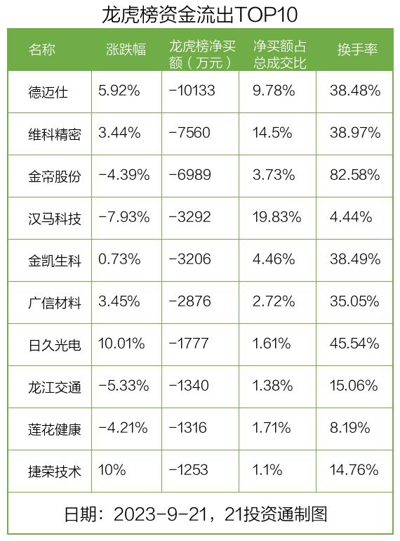 龙虎榜丨3.09亿资金抢筹华力创通，机构狂买高盟新材（名单）