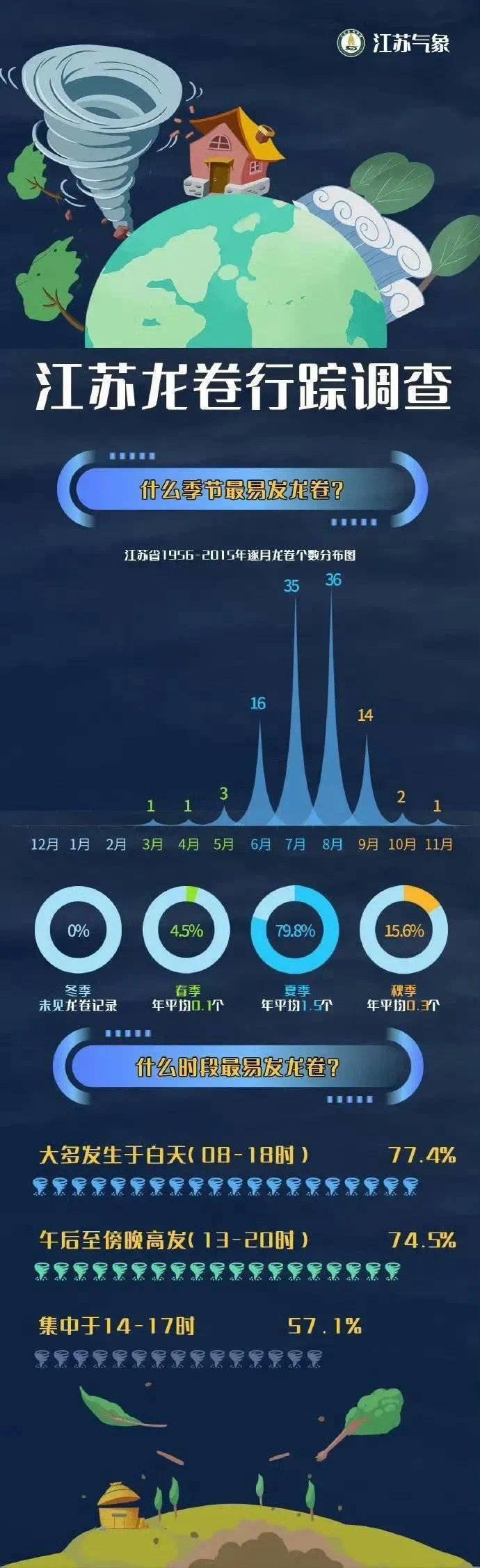 江苏龙卷风致10人遇难 专家：属于比较罕见的龙卷风事件