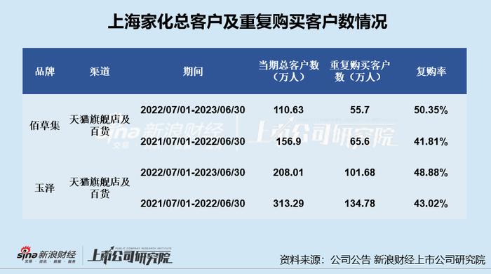 医美半年报|上海家化：动荡中的老国货营收再次下滑、 潘秋生两位数增长的“KPI”或又难达成