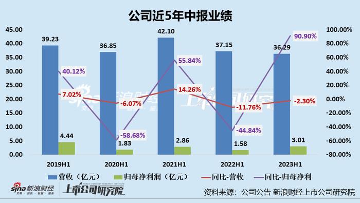 医美半年报|上海家化：动荡中的老国货营收再次下滑、 潘秋生两位数增长的“KPI”或又难达成