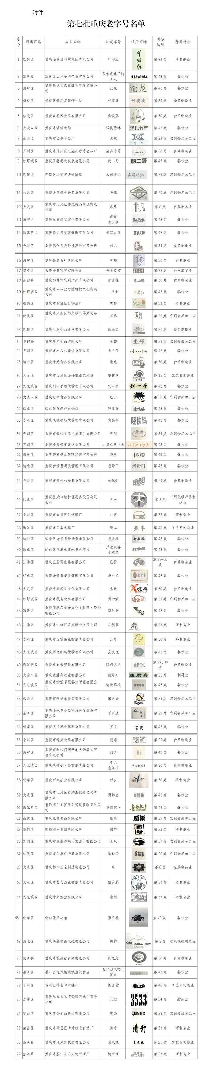 重庆老字号第七批榜单出炉 77个品牌入选