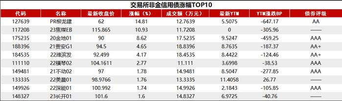 美联储9月议息会议维持利率不变，权益市场低迷，10年国债期货涨0.13%