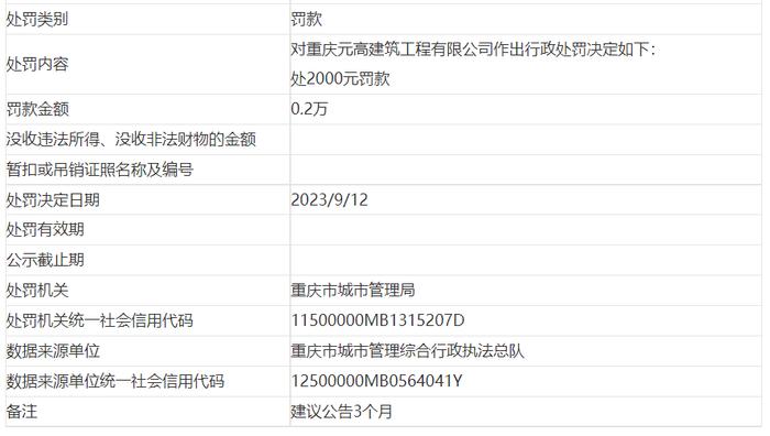 重庆元高建筑工程有限公司违反《重庆市市容环境卫生管理条例》被罚