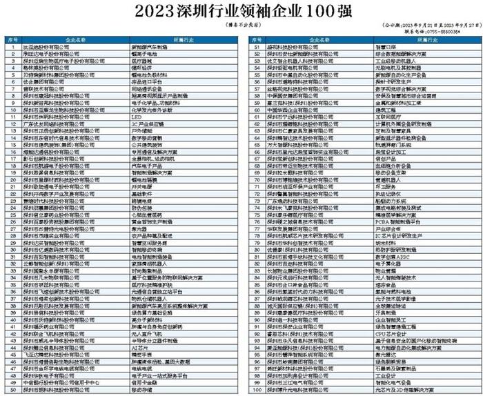 “2023深圳行业领袖企业100强”与“深圳未来行业领袖企业50强”出炉 “大厂”与“小巨人”共赴产业科技创新