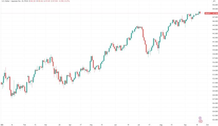 (USDJPY日线图,来源:TradingView)