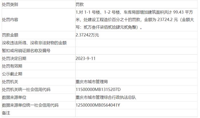 重庆安领房地产开发有限公司擅自改变建设工程规划许可证及附件附图进行建设被罚